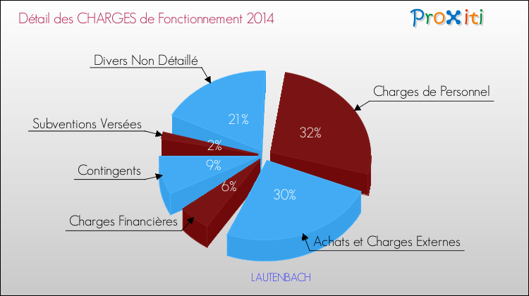 Décomposition des Charges de Fonctionnement 2014 de la commune de LAUTENBACH Charges de Fonctionnement 2014 pour la commune de LAUTENBACH