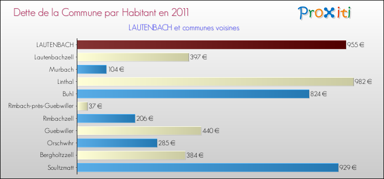Dette par habitant de la commune en 2011 pour LAUTENBACH et les communes proches Comparaison de la dette par habitant de la commune en 2011 pour LAUTENBACH et les communes voisines