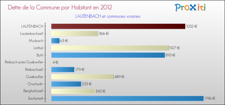 Dette par habitant de la commune en 2012 pour LAUTENBACH et les communes proches Comparaison de la dette par habitant de la commune en 2012 pour LAUTENBACH et les communes voisines