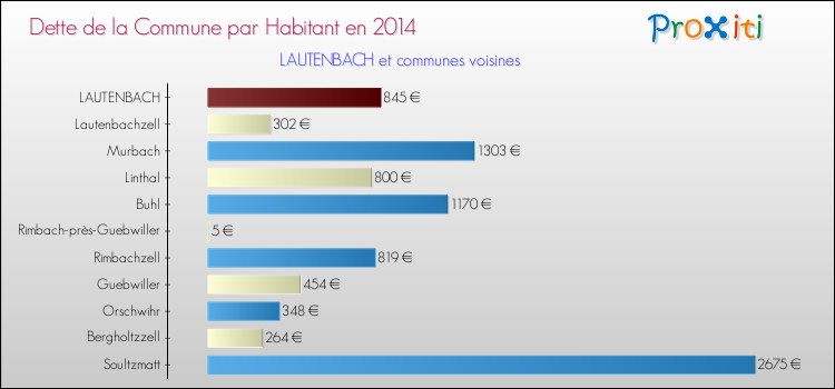 Dette par habitant de la commune en 2014 pour LAUTENBACH et les communes proches Comparaison de la dette par habitant de la commune en 2014 pour LAUTENBACH et les communes voisines