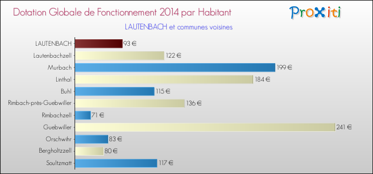 Montant des dotations globales de fonctionnement DGF par Habitant pour LAUTENBACH et les communes proches en 2014. Comparaison des des dotations globales de fonctionnement DGF par habitant pour LAUTENBACH et les communes voisines en 2014.