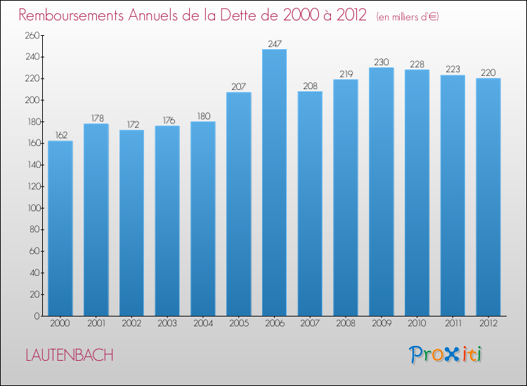 Evolution de l'annuité de la dette pour la commune de LAUTENBACH de 2000 à 2012 Annuités de la dette pour LAUTENBACH de 2000 à 2012
