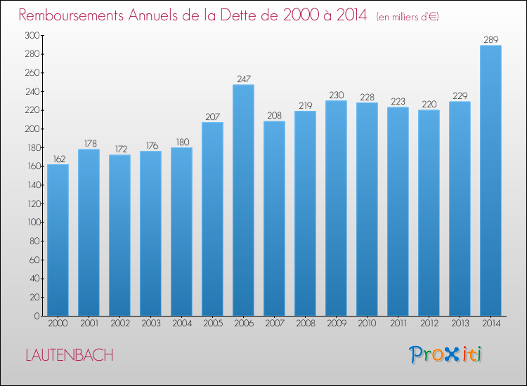Evolution de l'annuité de la dette pour la commune de LAUTENBACH de 2000 à 2014 Annuités de la dette pour LAUTENBACH de 2000 à 2014