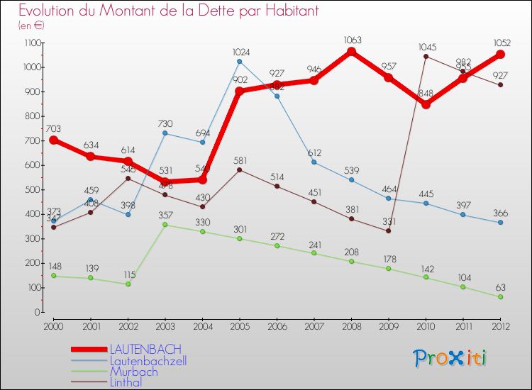 Evolution de la dette par habitant pour la commune de LAUTENBACH et les communes proches de 2000 à 2012 Comparaison de la dette par habitant pour LAUTENBACH et les communes voisines de 2000 à 2012