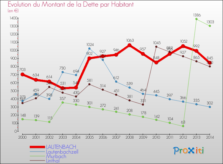 Evolution de la dette par habitant pour la commune de LAUTENBACH et les communes proches de 2000 à 2014 Comparaison de la dette par habitant pour LAUTENBACH et les communes voisines de 2000 à 2014