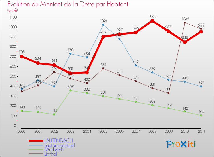 Evolution de la dette par habitant pour la commune de LAUTENBACH et les communes proches Comparaison de la dette par habitant pour LAUTENBACH et les communes voisines