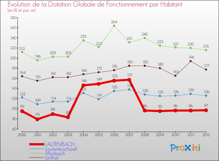 Evolution et montant de la dotation globale de fonctionnement par Habitant pour LAUTENBACH et les communes proches Comparaison des dotations globales de fonctionnement par habitant pour LAUTENBACH et les communes voisines