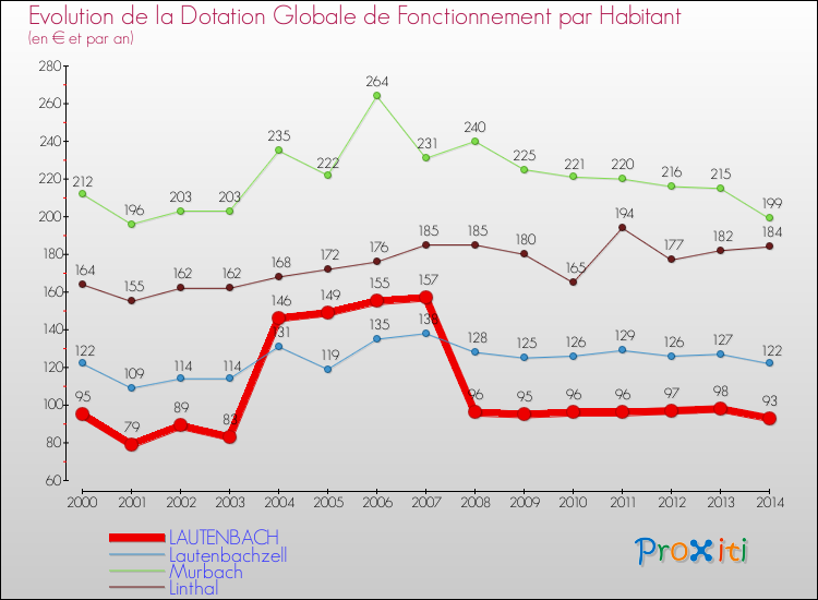 Evolution et montant de la dotation globale de fonctionnement par Habitant pour LAUTENBACH et les communes proches de 2000 à 2014. Comparaison des dotations globales de fonctionnement par habitant pour LAUTENBACH et les communes voisines de 2000 à 2014.
