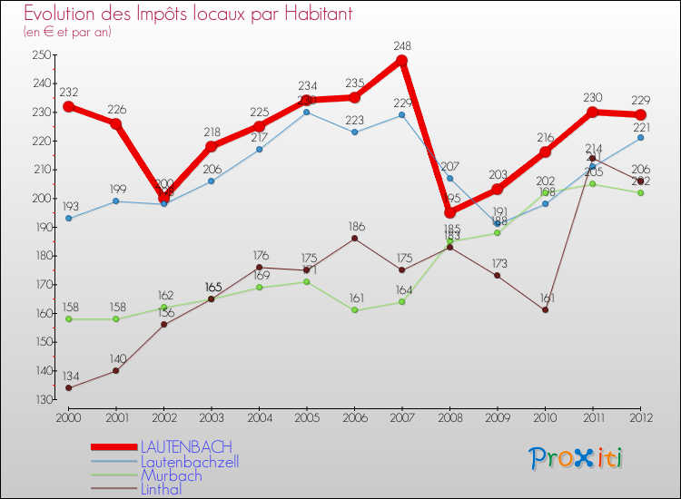 Evolution et montant des impôts locaux par Habitant pour LAUTENBACH et les communes proches Comparaison des impôts locaux par habitant pour LAUTENBACH et les communes voisines