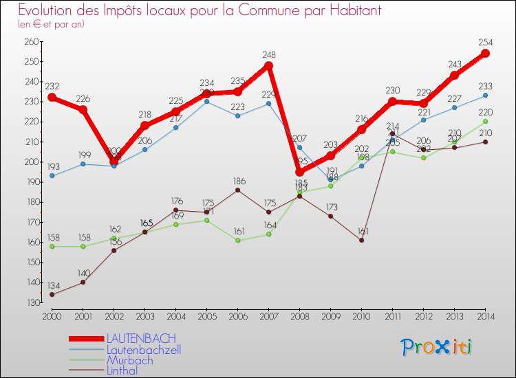 Evolution et montant des impôts locaux par Habitant pour LAUTENBACH et les communes proches de 2000 à 2014 Comparaison des impôts locaux par habitant pour LAUTENBACH et les communes voisines de 2000 à 2014
