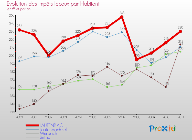 Evolution et montant des impôts locaux par Habitant pour LAUTENBACH et les communes proches Comparaison des impôts locaux par habitant pour LAUTENBACH et les communes voisines