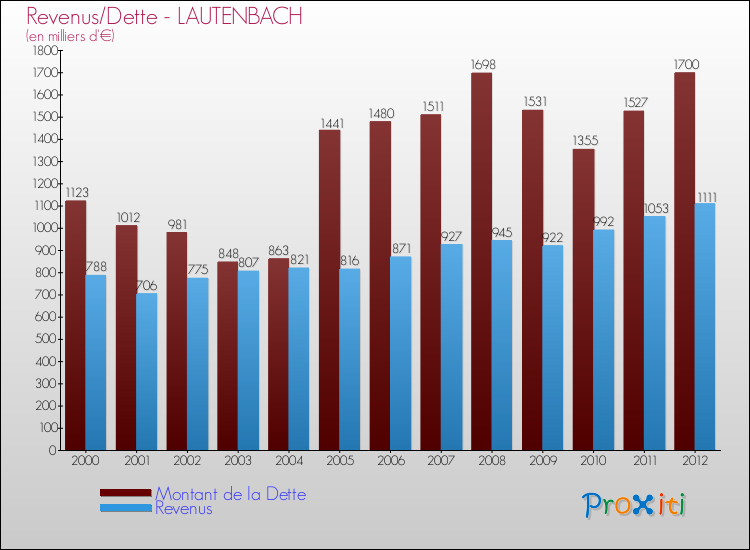 Evolution comparée de la dette et des revenus pour la commune de LAUTENBACH de 2000 à 2012 Comparaison de la dette et des revenus pour LAUTENBACH de 2000 à 2012