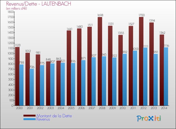 Evolution comparée de la dette et des revenus pour la commune de LAUTENBACH de 2000 à 2014 Comparaison de la dette et des revenus pour LAUTENBACH de 2000 à 2014