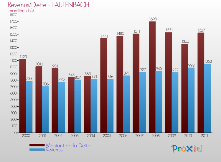 Evolution comparée de la dette et des revenus pour la commune de LAUTENBACH de 2000 à 2011 Comparaison de la dette et des revenus pour LAUTENBACH de 2000 à 2011