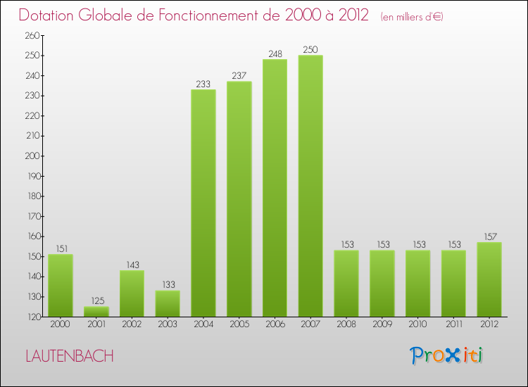 Evolution du montant de la Dotation Globale de Fonctionnement pour la commune de LAUTENBACH de 2000 à 2012 Evolution du montant de la Dotation Globale de Fonctionnement pour LAUTENBACH de 2000 à 2012
