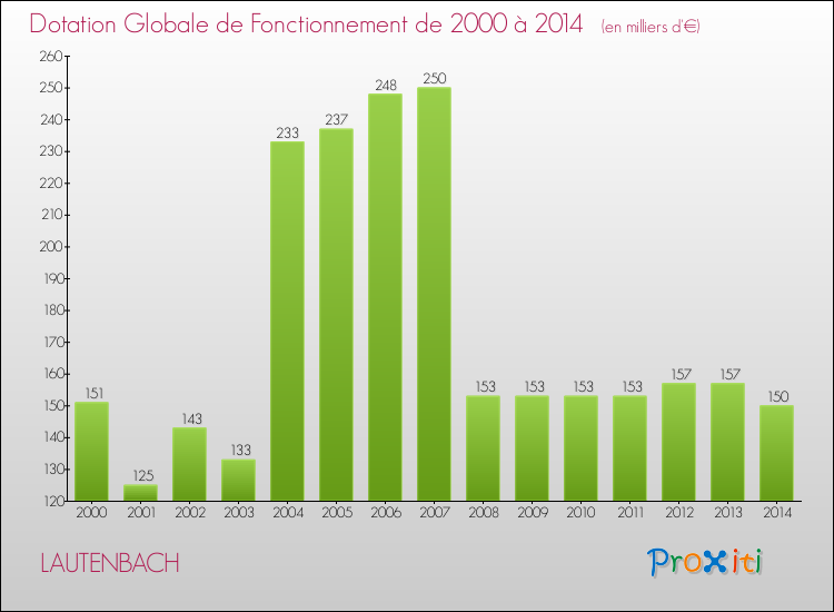 Evolution du montant de la Dotation Globale de Fonctionnement pour la commune de LAUTENBACH de 2000 à 2014 Evolution du montant de la Dotation Globale de Fonctionnement pour LAUTENBACH de 2000 à 2014