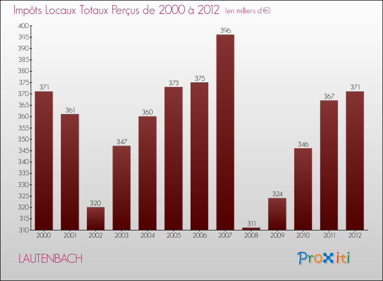 Evolution des Impôts Locaux pour la commune de LAUTENBACH de 2000 à 2012 Evolution des Impôts Locaux pour LAUTENBACH de 2000 à 2012