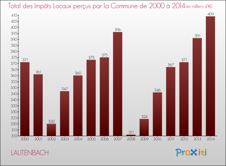 Evolution des Impôts Locaux pour la commune de LAUTENBACH de 2000 à 2014 Evolution des Impôts Locaux pour LAUTENBACH de 2000 à 2014