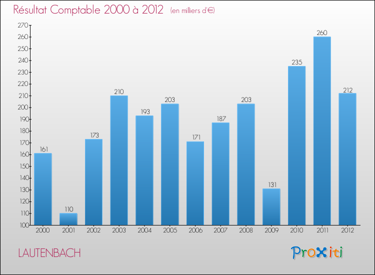 Evolution du résultat comptable pour la commune de LAUTENBACH de 2000 à 2012 Evolution du résultat comptable pour LAUTENBACH de 2000 à 2012