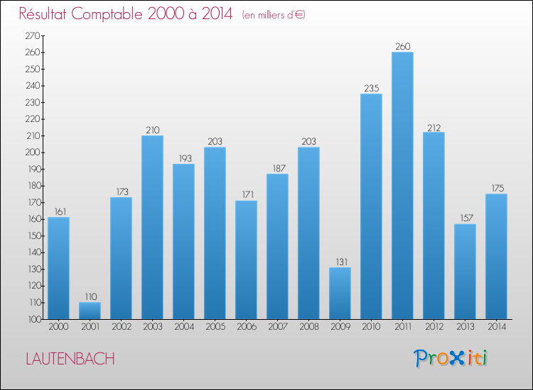 Evolution du résultat comptable pour la commune de LAUTENBACH de 2000 à 2014 Evolution du résultat comptable pour LAUTENBACH de 2000 à 2014