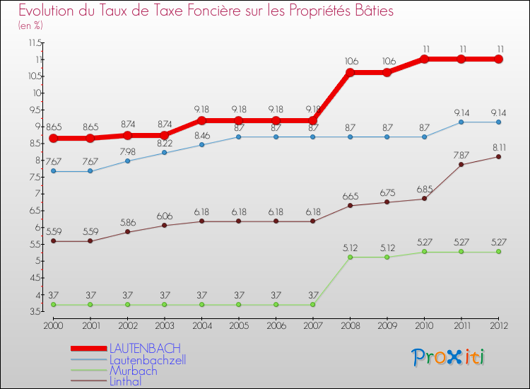 Evolution du taux de la taxe foncière sur le bati pour LAUTENBACH et les communes proches de 2000 à 2012 Comparaison des taux de taxe foncière sur le bati pour LAUTENBACH et les communes voisines de 2000 à 2012