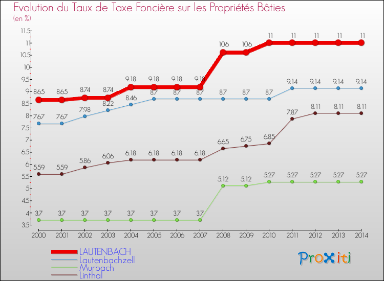 Evolution du taux de la taxe foncière sur le bati pour LAUTENBACH et les communes proches de 2000 à 2014 Comparaison des taux de taxe foncière sur le bati pour LAUTENBACH et les communes voisines de 2000 à 2014