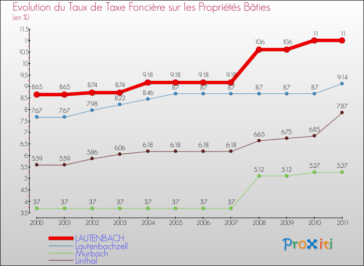 Evolution du taux de la taxe foncière sur le bati pour LAUTENBACH et les communes proches Comparaison des taux de taxe foncière sur le bati pour LAUTENBACH et les communes voisines