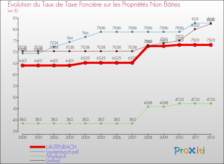 Evolution du taux de la taxe foncière sur les immeubles et terrains non batis pour LAUTENBACH et les communes proches de 2000 à 2012 Comparaison des taux de la taxe foncière sur les immeubles et terrains non batis pour LAUTENBACH et les communes voisines de 2000 à 2012
