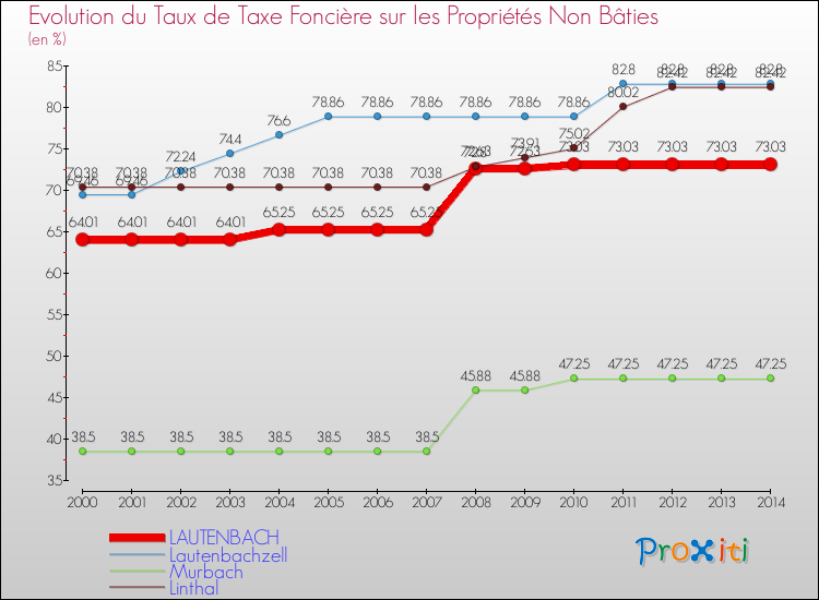 Evolution du taux de la taxe foncière sur les immeubles et terrains non batis pour LAUTENBACH et les communes proches de 2000 à 2014 Comparaison des taux de la taxe foncière sur les immeubles et terrains non batis pour LAUTENBACH et les communes voisines de 2000 à 2014
