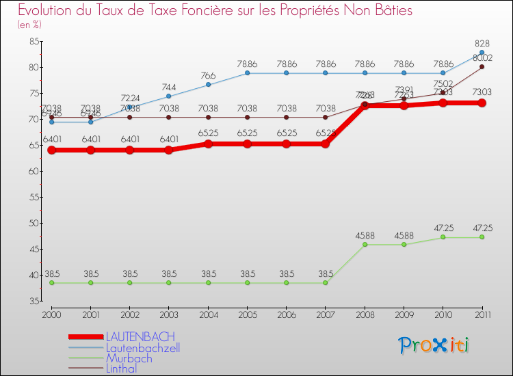 Evolution du taux de la taxe foncière sur les immeubles et terrains non batis pour LAUTENBACH et les communes proches Comparaison des taux de la taxe foncière sur les immeubles et terrains non batis pour LAUTENBACH et les communes voisines
