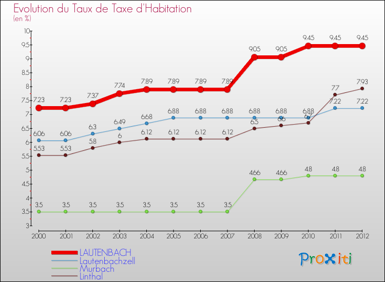 Evolution du taux de la taxe d'habitation pour LAUTENBACH et les communes proches Comparaison des taux de la taxe d'habitation pour LAUTENBACH et les communes voisines