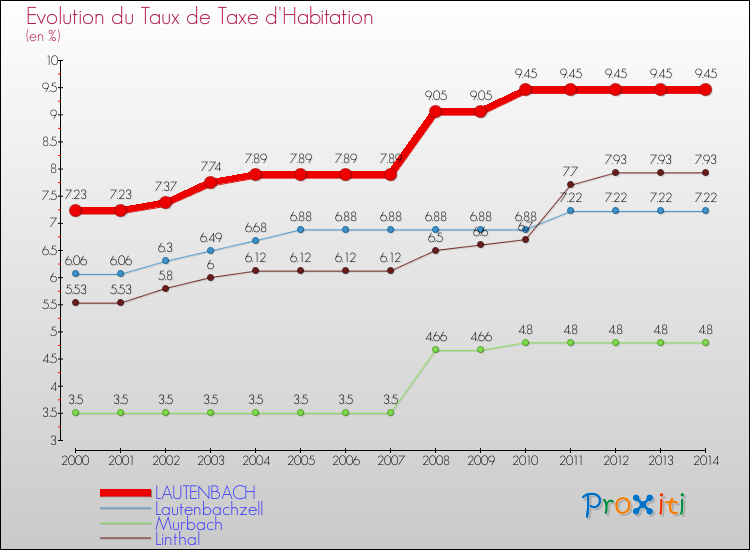 Evolution du taux de la taxe d'habitation pour LAUTENBACH et les communes proches de 2000 à 2014 Comparaison des taux de la taxe d'habitation pour LAUTENBACH et les communes voisines de 2000 à 2014