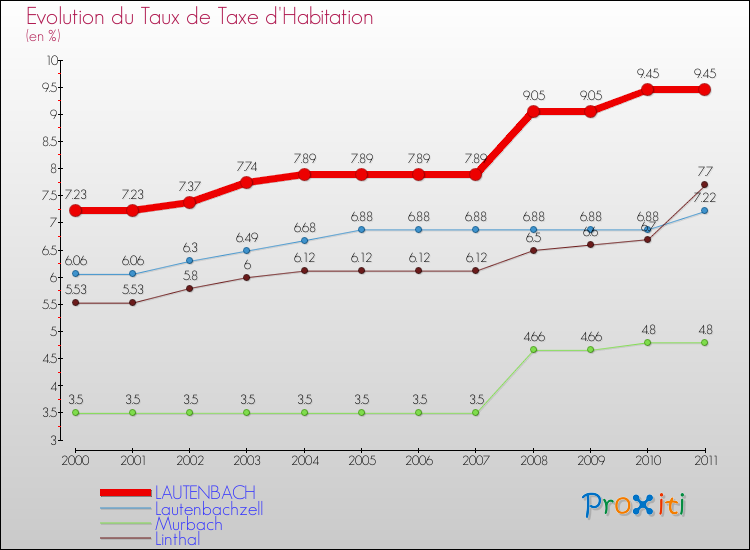Evolution du taux de la taxe d'habitation pour LAUTENBACH et les communes proches Comparaison des taux de la taxe d'habitation pour LAUTENBACH et les communes voisines
