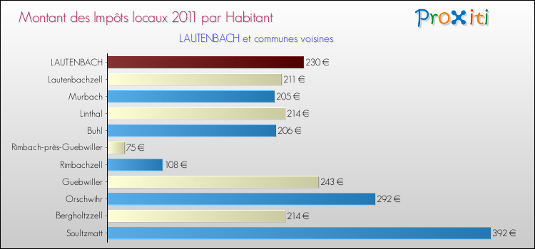 Montant des impôts locaux par Habitant pour LAUTENBACH et les communes proches Comparaison des impôts locaux par habitant pour LAUTENBACH et les communes voisines