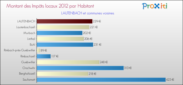 Montant des impôts locaux par Habitant pour LAUTENBACH et les communes proches Comparaison des impôts locaux par habitant pour LAUTENBACH et les communes voisines