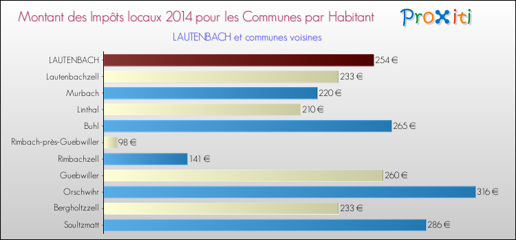Montant des impôts locaux par Habitant pour LAUTENBACH et les communes proches en 2014 Comparaison des impôts locaux par habitant pour LAUTENBACH et les communes voisines en 2014