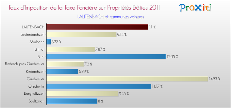 Taux d'imposition de la taxe foncière sur le bati 2011 pour LAUTENBACH et les communes proches Comparaison des taux d'imposition de la taxe foncière sur le bati 2011 pour LAUTENBACH et les communes voisines
