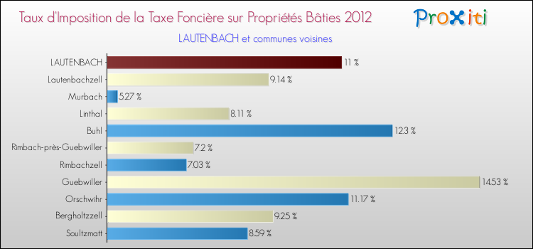 Taux d'imposition de la taxe foncière sur le bati 2012 pour LAUTENBACH et les communes proches Comparaison des taux d'imposition de la taxe foncière sur le bati 2012 pour LAUTENBACH et les communes voisines