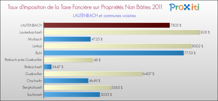 Taux d'imposition de la taxe foncière sur les immeubles et terrains non batis 2011 pour LAUTENBACH et les communes proches Comparaison des taux d'imposition de la taxe foncière sur les immeubles et terrains non batis 2011 pour LAUTENBACH et les communes voisines
