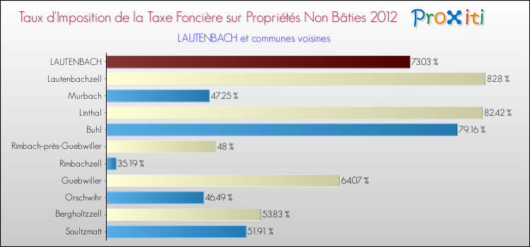 Taux d'imposition de la taxe foncière sur les immeubles et terrains non batis 2012 pour LAUTENBACH et les communes proches Comparaison des taux d'imposition de la taxe foncière sur les immeubles et terrains non batis 2012 pour LAUTENBACH et les communes voisines