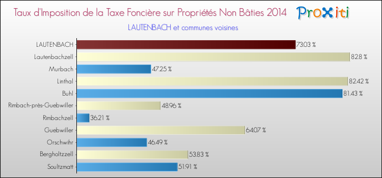 Taux d'imposition de la taxe foncière sur les immeubles et terrains non batis 2014 pour LAUTENBACH et les communes proches Comparaison des taux d'imposition de la taxe foncière sur les immeubles et terrains non batis 2014 pour LAUTENBACH et les communes voisines