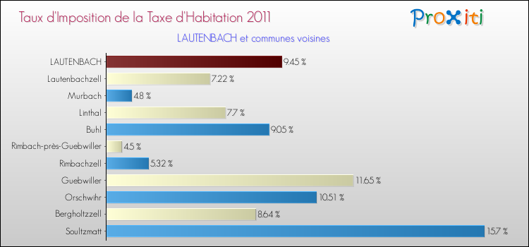 Taux d'imposition de la taxe d'habitation 2011 pour LAUTENBACH et les communes proches Comparaison des taux d'imposition de la taxe d'habitation 2011 pour LAUTENBACH et les communes voisines