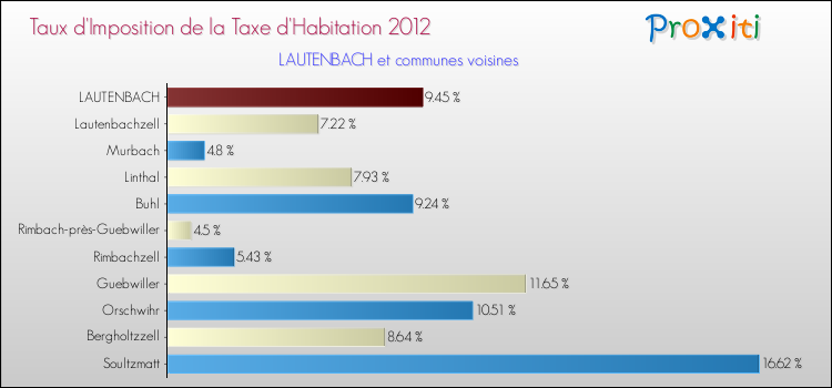 Taux d'imposition de la taxe d'habitation 2012 pour LAUTENBACH et les communes proches Comparaison des taux d'imposition de la taxe d'habitation 2012 pour LAUTENBACH et les communes voisines