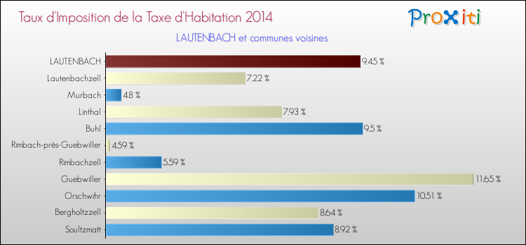 Taux d'imposition de la taxe d'habitation 2014 pour LAUTENBACH et les communes proches Comparaison des taux d'imposition de la taxe d'habitation 2014 pour LAUTENBACH et les communes voisines