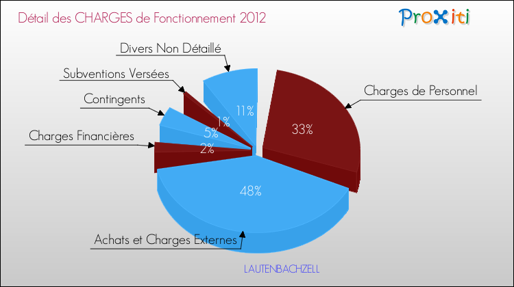 Décomposition des Charges de Fonctionnement 2012 de la commune de LAUTENBACHZELL Charges de Fonctionnement 2012 pour la commune de LAUTENBACHZELL