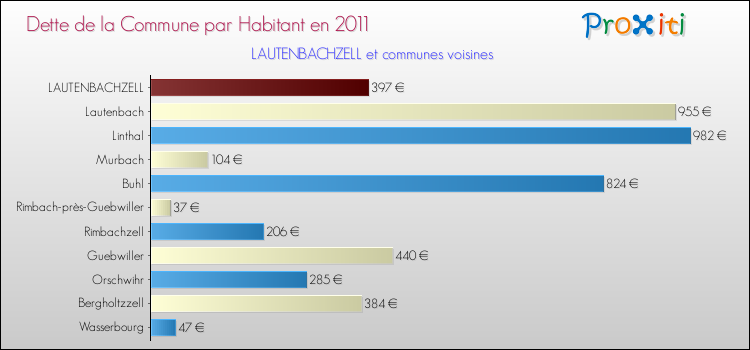 Dette par habitant de la commune en 2011 pour LAUTENBACHZELL et les communes proches Comparaison de la dette par habitant de la commune en 2011 pour LAUTENBACHZELL et les communes voisines