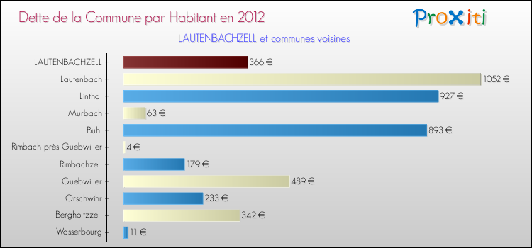 Dette par habitant de la commune en 2012 pour LAUTENBACHZELL et les communes proches Comparaison de la dette par habitant de la commune en 2012 pour LAUTENBACHZELL et les communes voisines