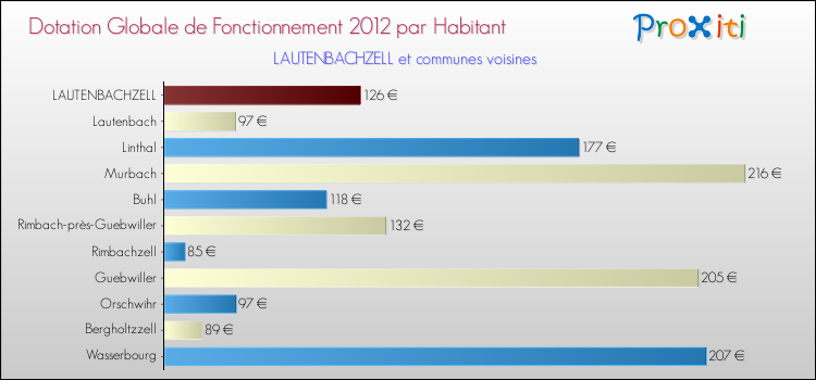 Montant des dotations globales de fonctionnement DGF par Habitant pour LAUTENBACHZELL et les communes proches Comparaison des des dotations globales de fonctionnement DGF par habitant pour LAUTENBACHZELL et les communes voisines