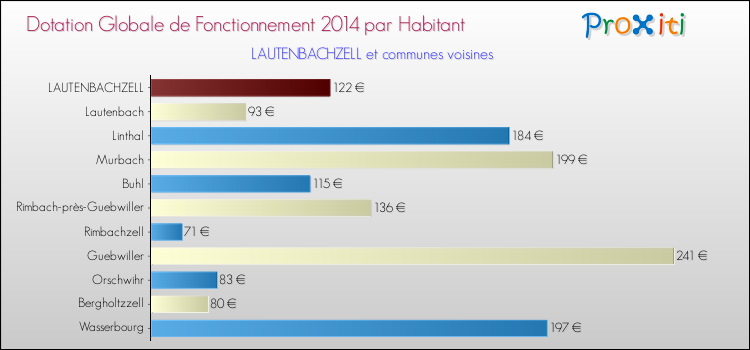 Montant des dotations globales de fonctionnement DGF par Habitant pour LAUTENBACHZELL et les communes proches en 2014. Comparaison des des dotations globales de fonctionnement DGF par habitant pour LAUTENBACHZELL et les communes voisines en 2014.