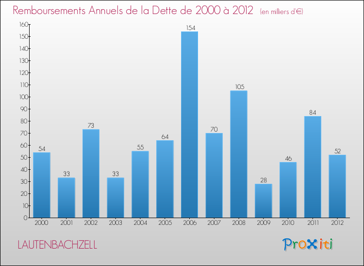 Evolution de l'annuité de la dette pour la commune de LAUTENBACHZELL de 2000 à 2012 Annuités de la dette pour LAUTENBACHZELL de 2000 à 2012